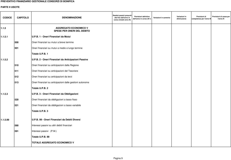 1 - Oneri Finanziari da Mutui 500 Oneri finanziari su mutui a breve termine 501 Oneri finanziari su mutui a medio e lungo termine 1.1.5.2 U.P.B.