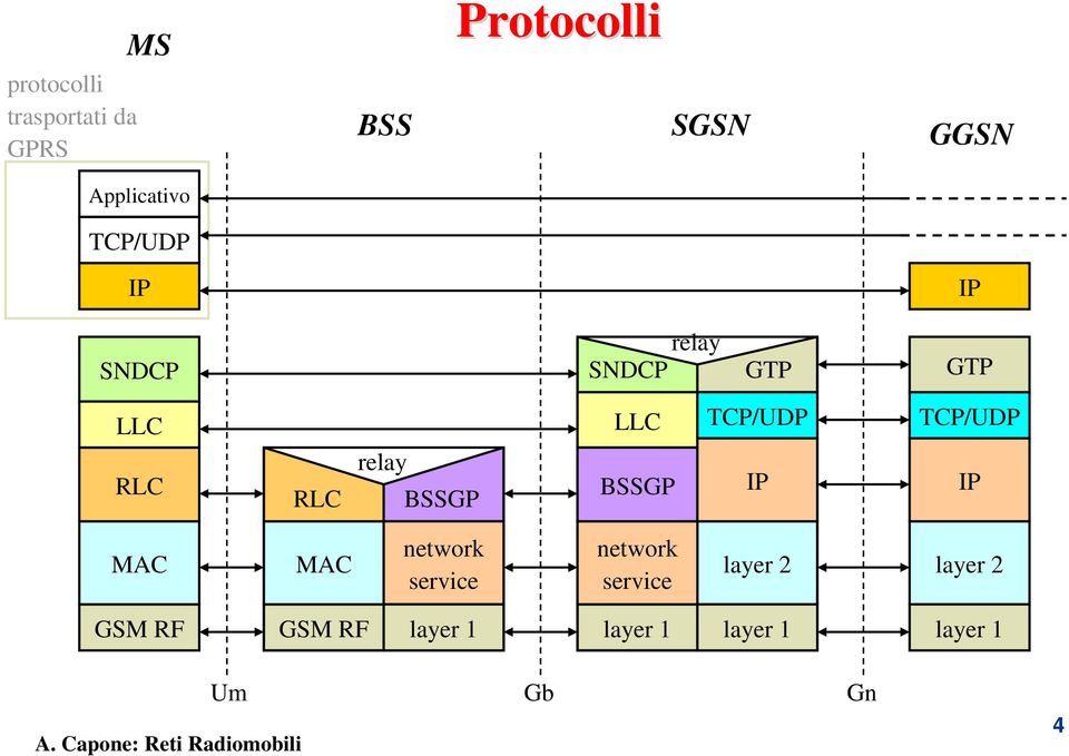 TCP/UDP RLC RLC relay BSSGP BSSGP IP IP MAC MAC network service