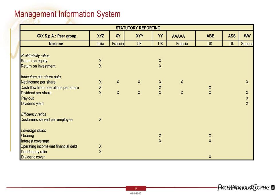 : Peer group YZ Y YY YY AAAAA ABB ASS WW Nazione Italia Francia UK UK Francia UK Uk Spagna Profittability ratios Return on