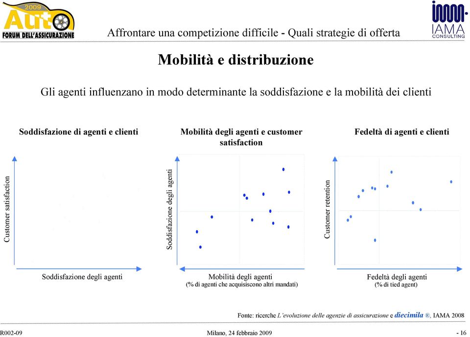 Soddisfazione degli agenti Customer retention Soddisfazione degli agenti Mobilità degli agenti (% di agenti che acquisiscono