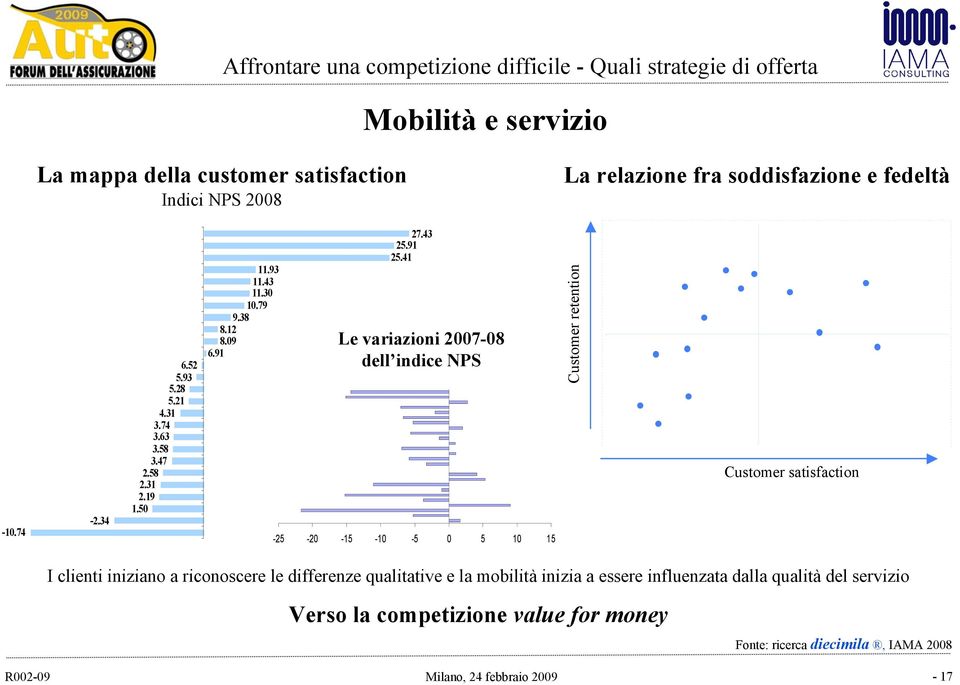 41 Le variazioni 2007-08 dell indice NPS -25-20 -15-10 -5 0 5 10 15 Customer retention Customer satisfaction I clienti iniziano a