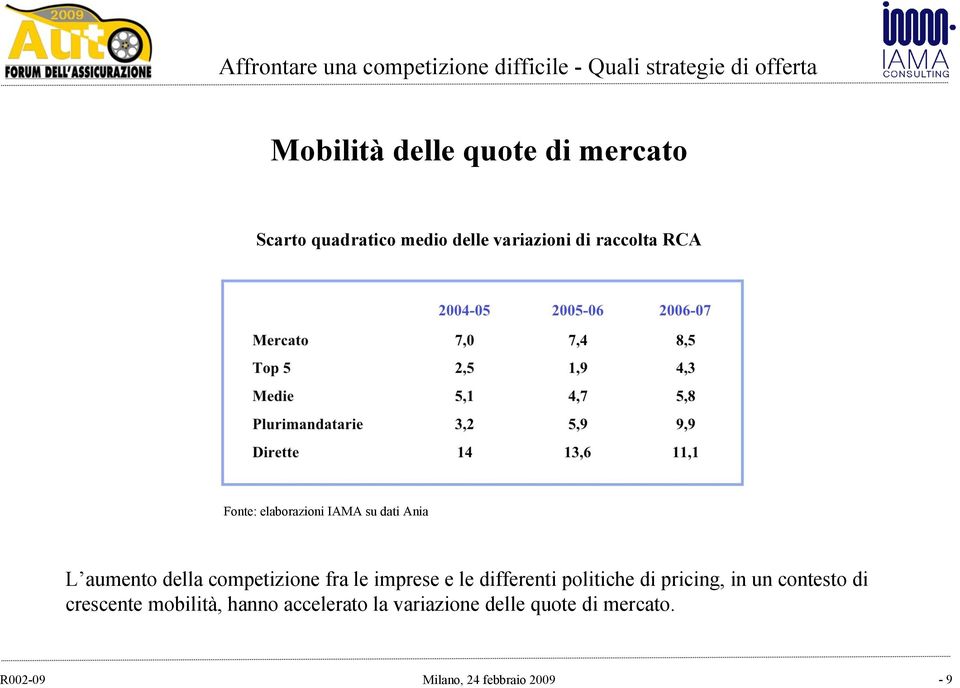 11,1 Fonte: elaborazioni IAMA su dati Ania L aumento della competizione fra le imprese e le differenti