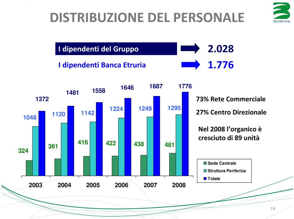 776 1372 1481 1558 1646 1687 1776 73% Rete Commerciale 1048 1120 1142 1224 1249 1295