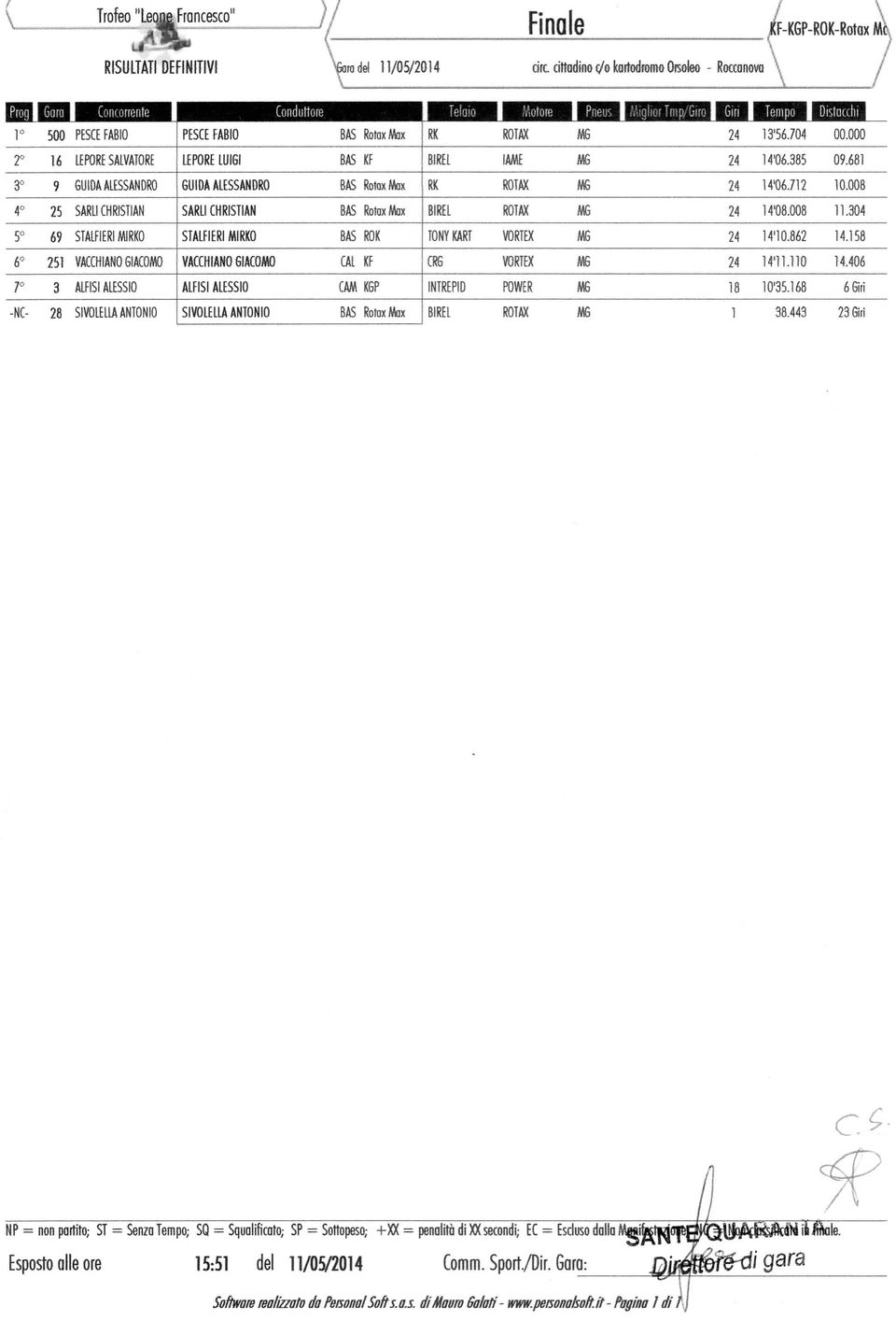 ciwnii»utfiwin RotaxMax Rotoxttox KF ROK CAI KF K6P Roto Sta B*C a,* BI8EL BIREt TONYKART OS INTREPID IAME VORTEX WTEX POWER, 13'56.704 Ì4W.385 14.712 14'08.008 1410.862 Ì41Ì.ÌÌO ÌO'35.168 09.681 Ì0.