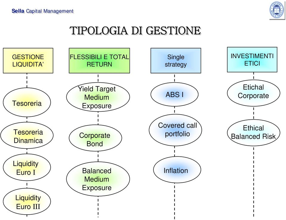 Corporate Tesoreria Dinamica Corporate Bond Covered call portfolio Ethical