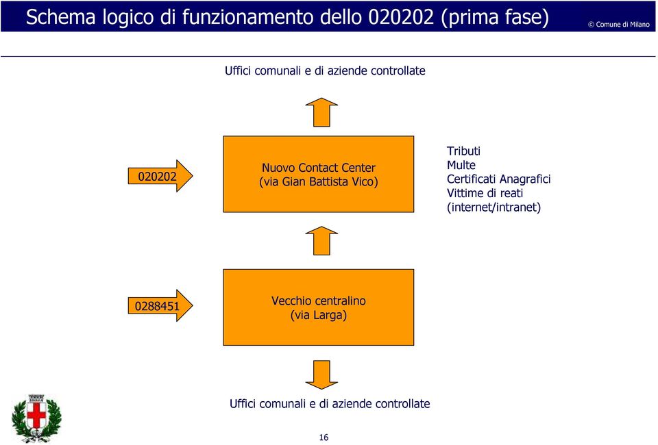 Tributi Multe Certificati Anagrafici Vittime di reati (internet/intranet)