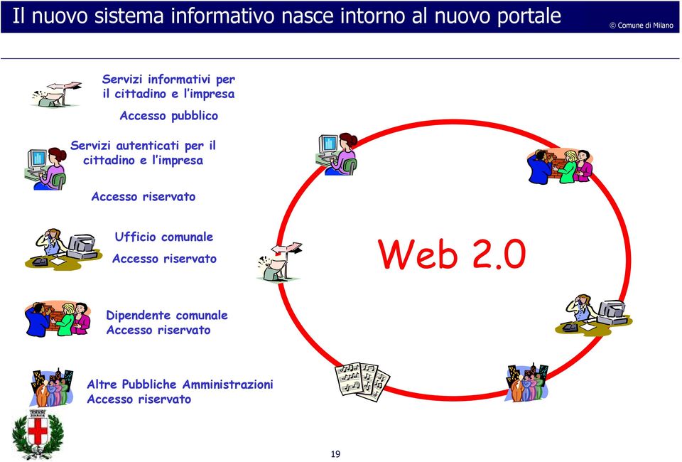 cittadino e l impresa Accesso riservato Ufficio comunale Accesso riservato Web 2.