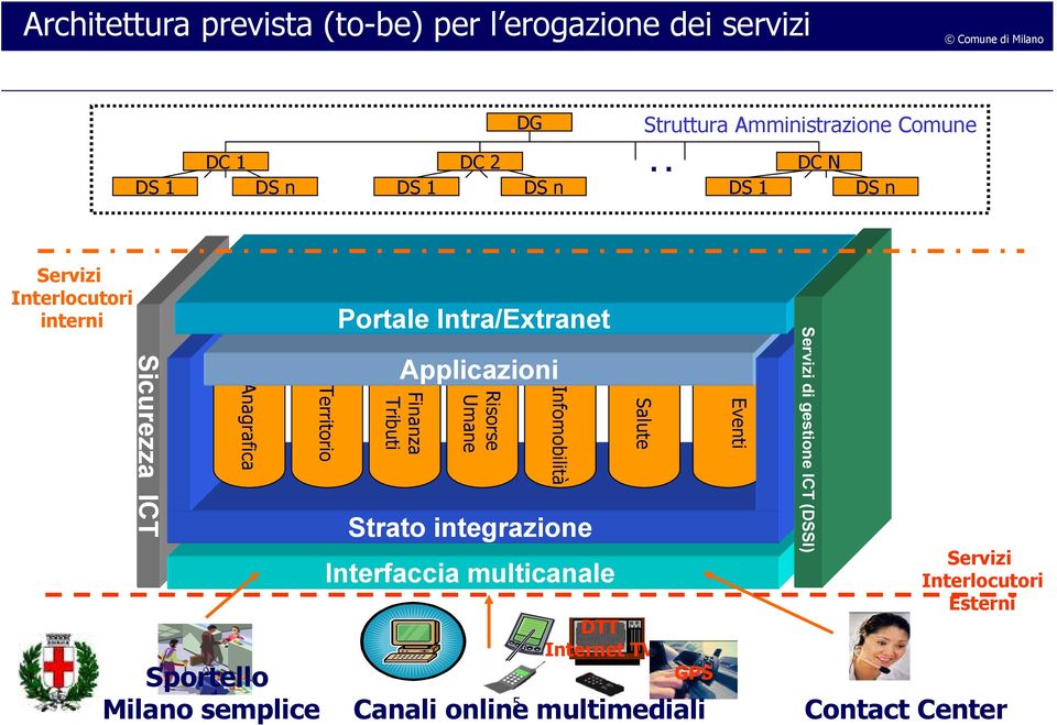 . Servizi Interlocutori interni Sicurezza ICT Anagrafica Sportello Milano semplice Territorio Portale Intra/Extranet