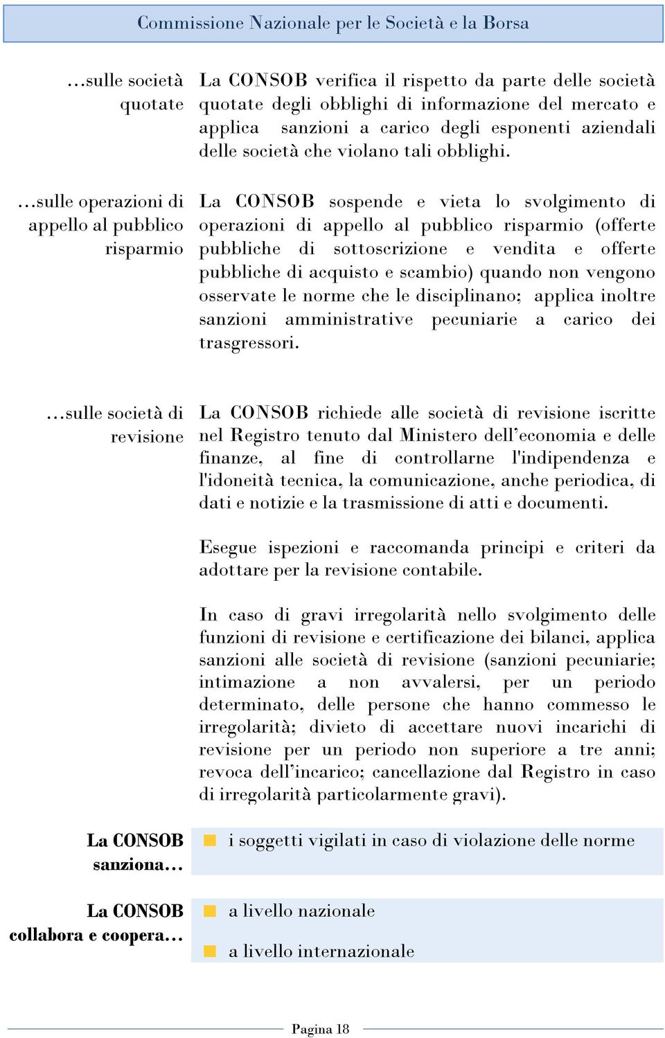 La CONSOB sospende e vieta lo svolgimento di operazioni di appello al pubblico risparmio (offerte pubbliche di sottoscrizione e vendita e offerte pubbliche di acquisto e scambio) quando non vengono