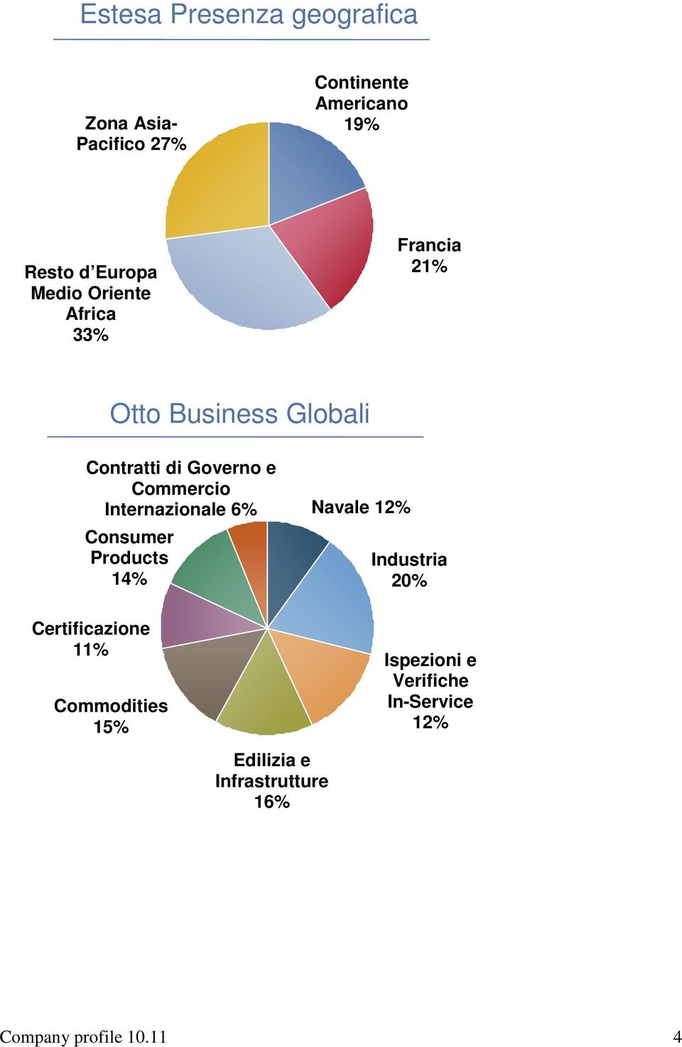 Internazionale 6% Consumer Products 14% Certificazione 11% Commodities 15% Navale 12%