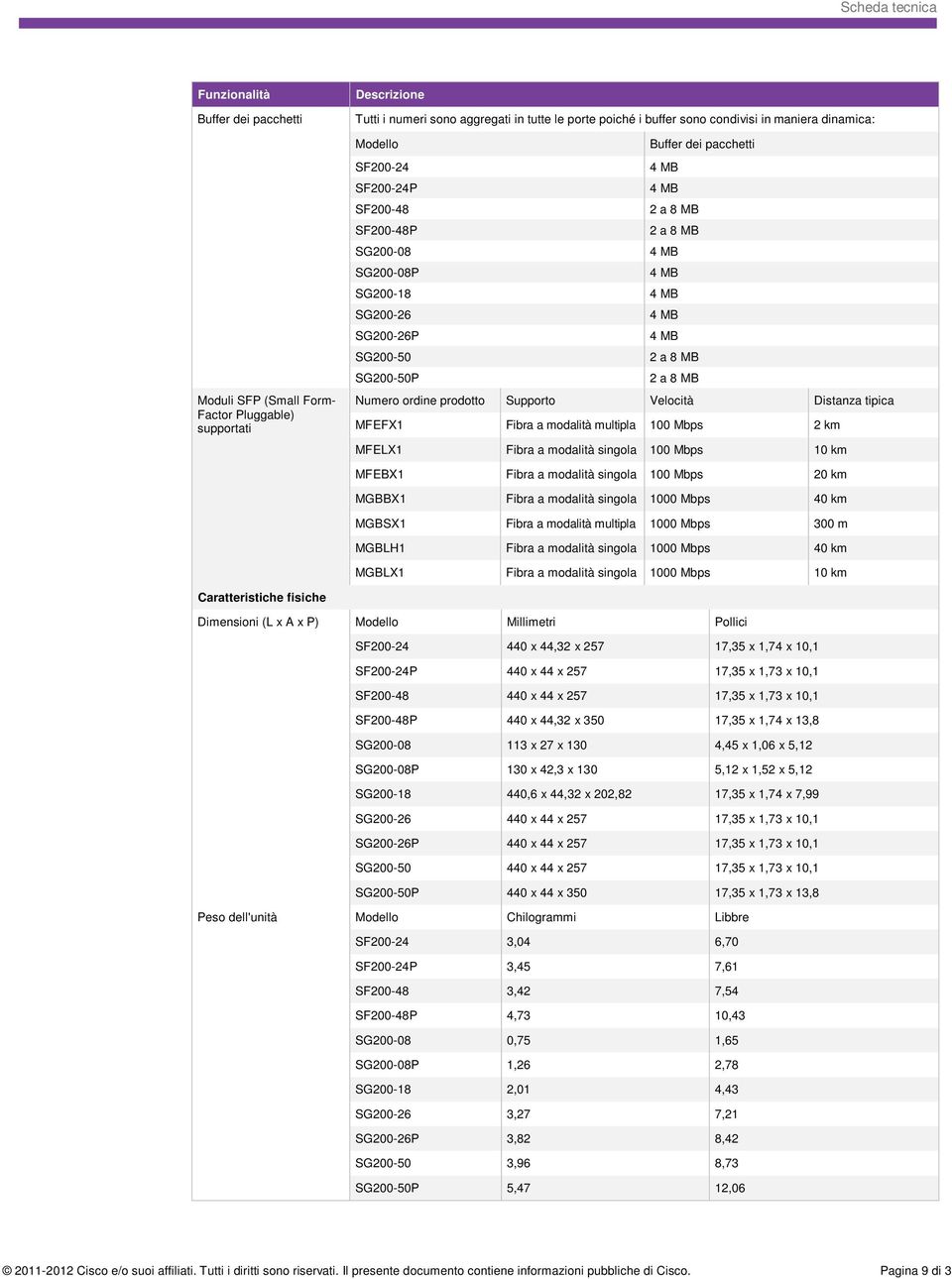 Velocità Distanza tipica MFEFX1 Fibra a modalità multipla 100 Mbps 2 km MFELX1 Fibra a modalità singola 100 Mbps 10 km MFEBX1 Fibra a modalità singola 100 Mbps 20 km MGBBX1 Fibra a modalità singola