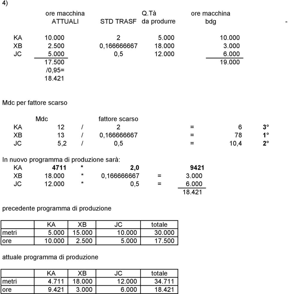 421 Mdc per fattore scarso Mdc fattore scarso KA 12 / 2 = 6 3 XB 13 / 0,166666667 = 78 1 JC 5,2 / 0,5 = 10,4 2 In nuovo programma di produzione sarà: KA 4711