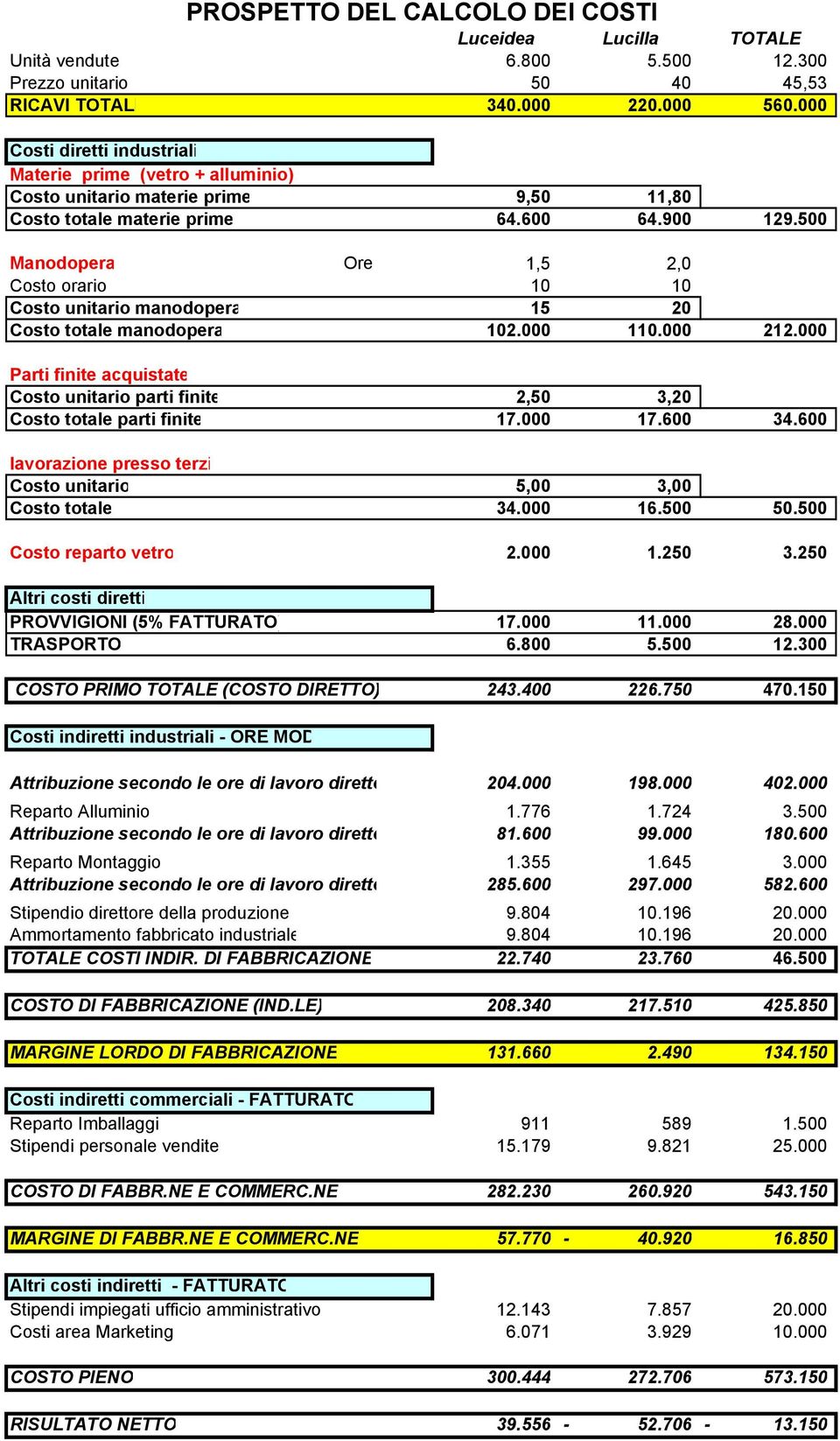 500 Manodopera Ore 1,5 2,0 Costo orario 10 10 Costo unitario manodopera 15 20 Costo totale manodopera 102.000 110.000 212.