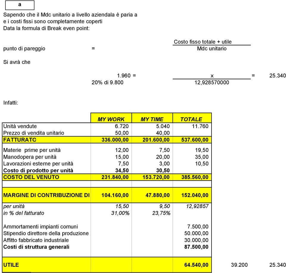 600,00 Materie prime per unità 12,00 7,50 19,50 Manodopera per unità 15,00 20,00 35,00 Lavorazioni esterne per unità 7,50 3,00 10,50 Costo di prodotto per unità 34,50 30,50 COSTO DEL VENUTO 231.