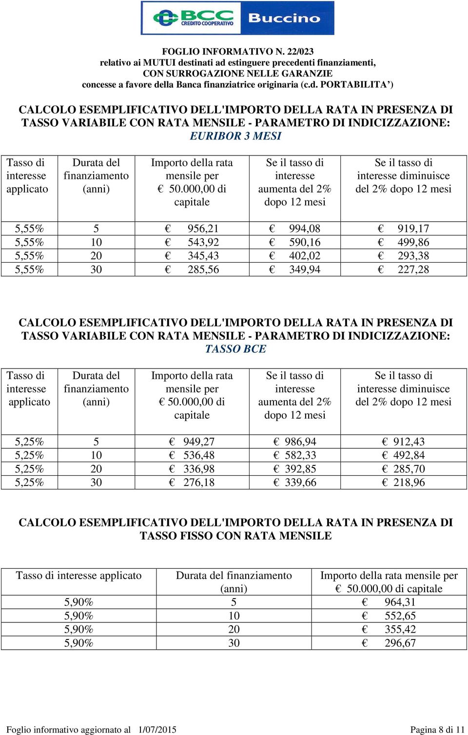 000,00 di capitale aumenta del 2% dopo 12 mesi diminuisce del 2% dopo 12 mesi 5,55% 5 956,21 994,08 919,17 5,55% 10 543,92 590,16 499,86 5,55% 20 345,43 402,02 293,38 5,55% 30 285,56 349,94 227,28