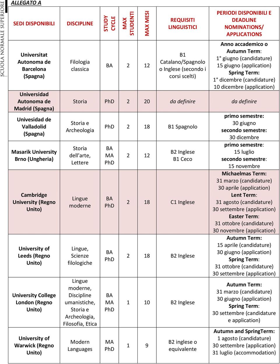 REQUISITI LINGUISTICI B1 Catalano/Spagnolo o Inglese (secondo i corsi scelti) PERIODI DISPONIBILI E DEADLINE NOMINATIONS/ APPLICATIONS Anno accademico o 1 giugno (candidature) 15 giugno (application)