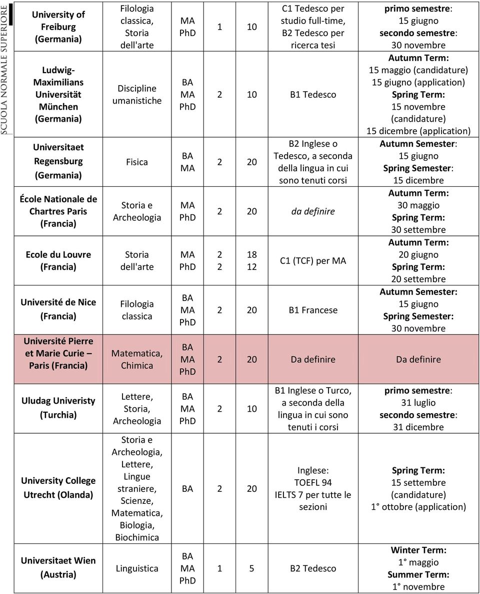 dell'arte Discipline umanistiche Fisica Storia e Archeologia Storia dell'arte Filologia classica Matematica, Chimica Lettere, Storia, Archeologia Storia e Archeologia, Lettere, Lingue straniere,