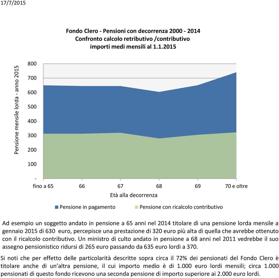 oltre Età alla decorrenza Pensione in pagamento Pensione con ricalcolo contributivo Ad esempio un soggetto andato in pensione a 65 anni nel 2014 titolare di una pensione lorda mensile a gennaio 2015