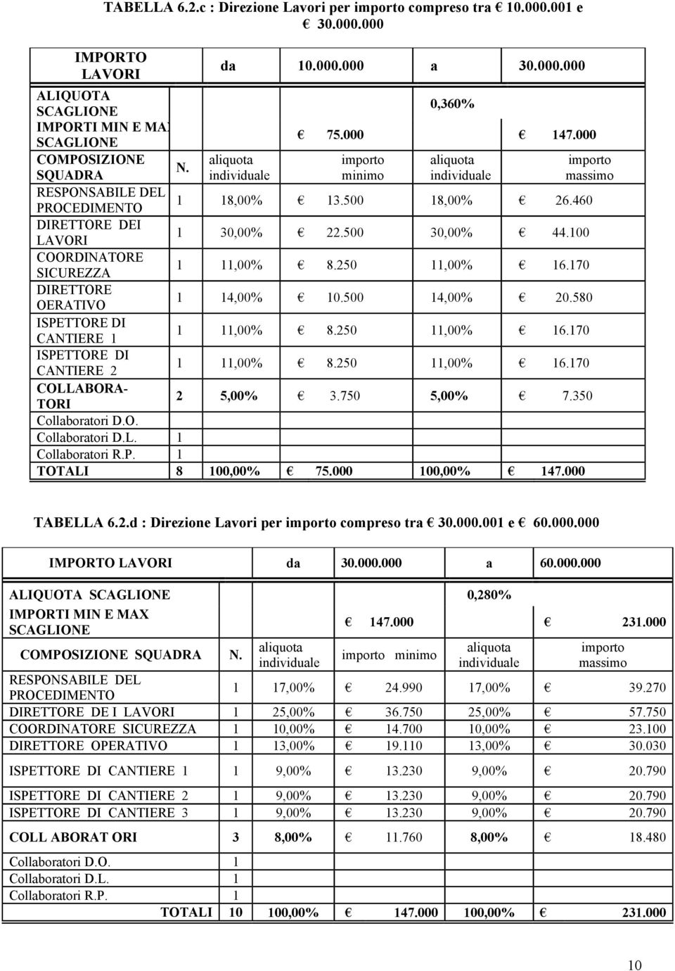 100 COORDINATORE SICUREZZA 1 11,00% 8.250 11,00% 16.170 DIRETTORE OERATIVO 1 14,00% 10.500 14,00% 20.580 ISPETTORE DI CANTIERE 1 1 11,00% 8.250 11,00% 16.170 ISPETTORE DI CANTIERE 2 1 11,00% 8.