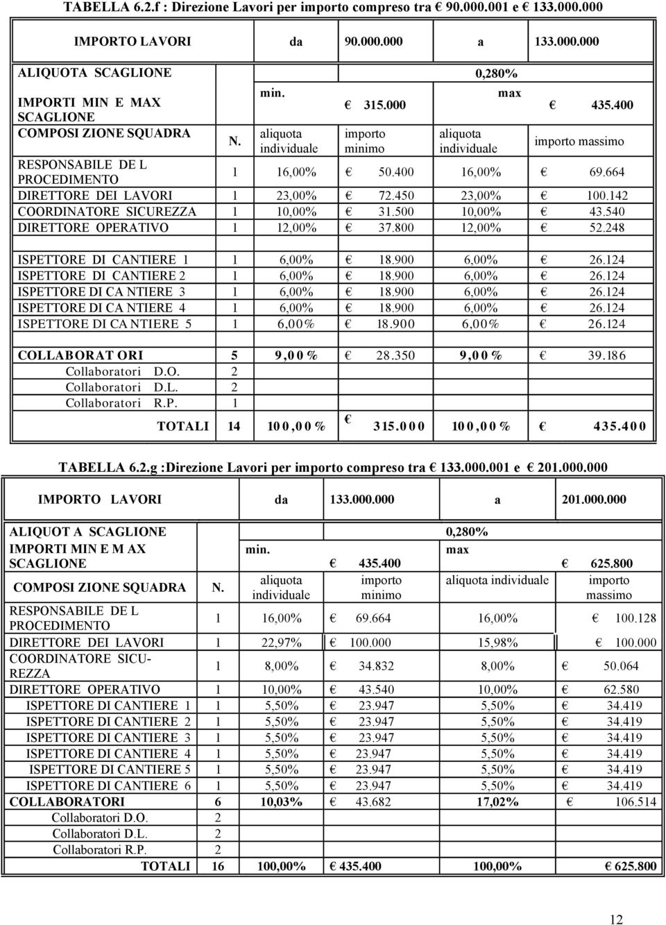 142 COORDINATORE SICUREZZA 1 10,00% 31.500 10,00% 43.540 DIRETTORE OPERATIVO 1 12,00% 37.800 12,00% 52.248 ISPETTORE DI CANTIERE 1 1 6,00% 18.900 6,00% 26.124 ISPETTORE DI CANTIERE 2 1 6,00% 18.