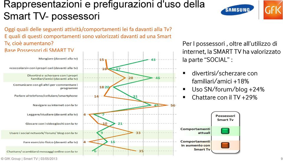 E quali di questi comportamenti sono valorizzati davanti ad una Smart Tv, cioè aumentano?