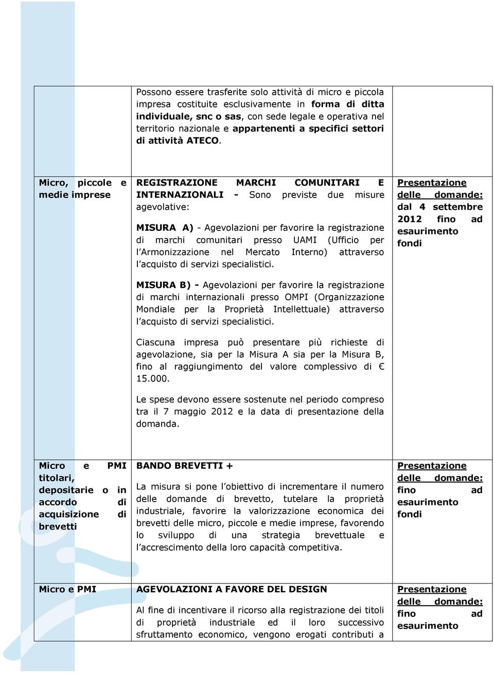 Micro, piccole e medie imprese REGISTRAZIONE MARCHI COMUNITARI E INTERNAZIONALI - Sono previste due misure agevolative: MISURA A) - Agevolazioni per favorire la registrazione di marchi comunitari