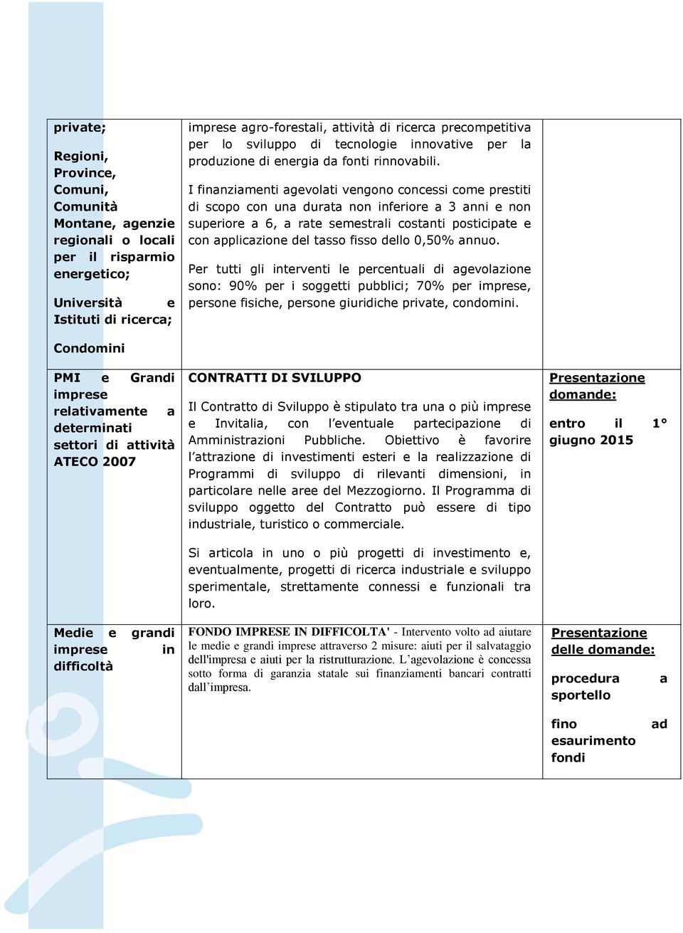 I finanziamenti agevolati vengono concessi come prestiti di scopo con una durata non inferiore a 3 anni e non superiore a 6, a rate semestrali costanti posticipate e con applicazione del tasso fisso