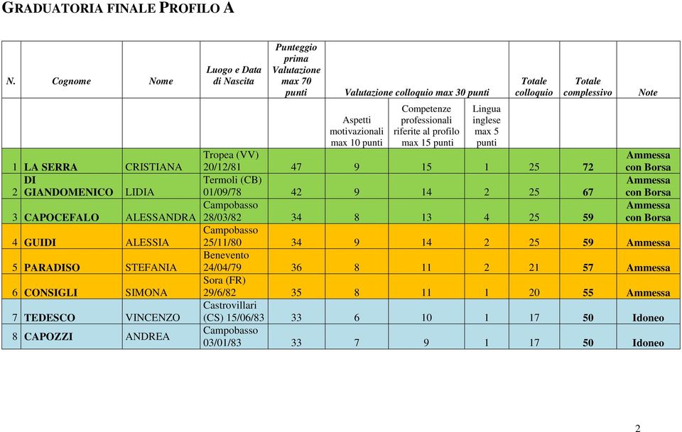 Luogo e Data di Nascita Punteggio prima Valutazione max 70 Valutazione colloquio max 30 Aspetti motivazionali max 10 Competenze professionali riferite al profilo max 15