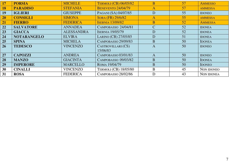 (CB) 27/05/85 D 51 IDONEA 25 SPINA MICHELA CAMPOBASSO 29/09/83 B 50 IDONEA 26 TEDESCO VINCENZO CASTROVILLARI (CS) A 50 IDONEO 15/06/83 27 CAPOZZI ANDREA CAMPOBASSO 03/01/83 A 50 IDONEO 28 MANZO