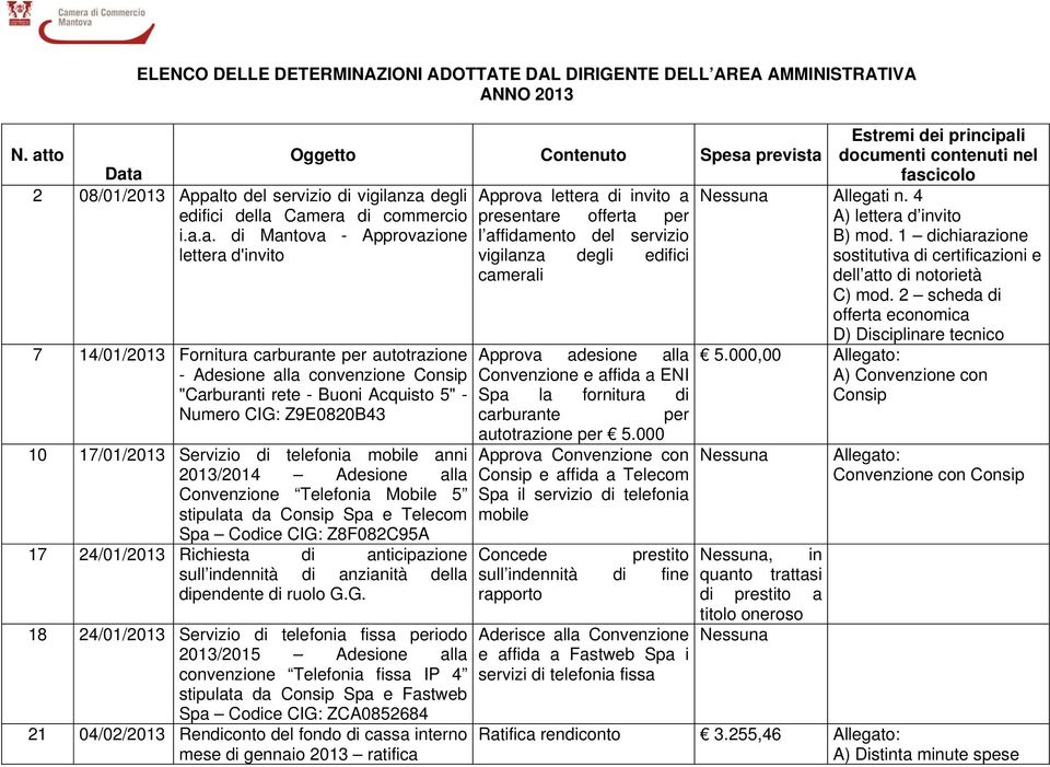 - Approvazione l affidamento del servizio lettera d'invito vigilanza degli edifici camerali 7 14/01/2013 Fornitura carburante per autotrazione - Adesione alla convenzione Consip "Carburanti rete -