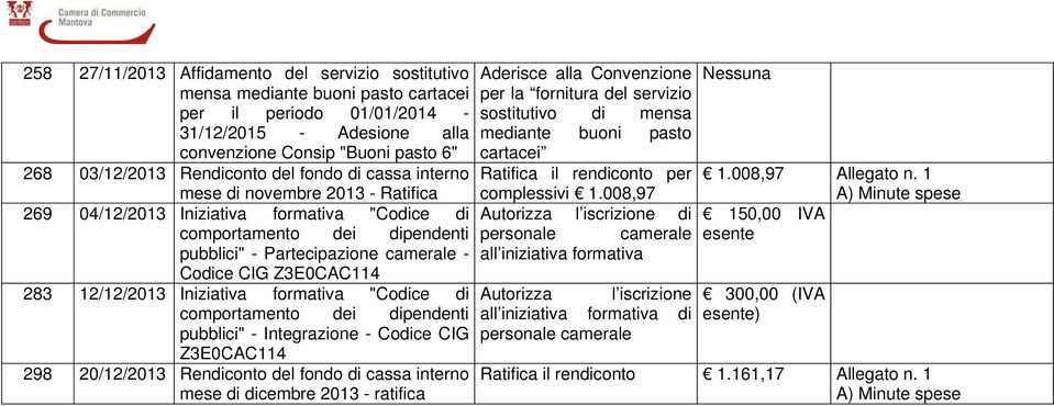 Z3E0CAC114 283 12/12/2013 Iniziativa formativa "Codice di comportamento dei dipendenti pubblici" - Integrazione - Codice CIG Z3E0CAC114 298 20/12/2013 Rendiconto del fondo di cassa interno mese di