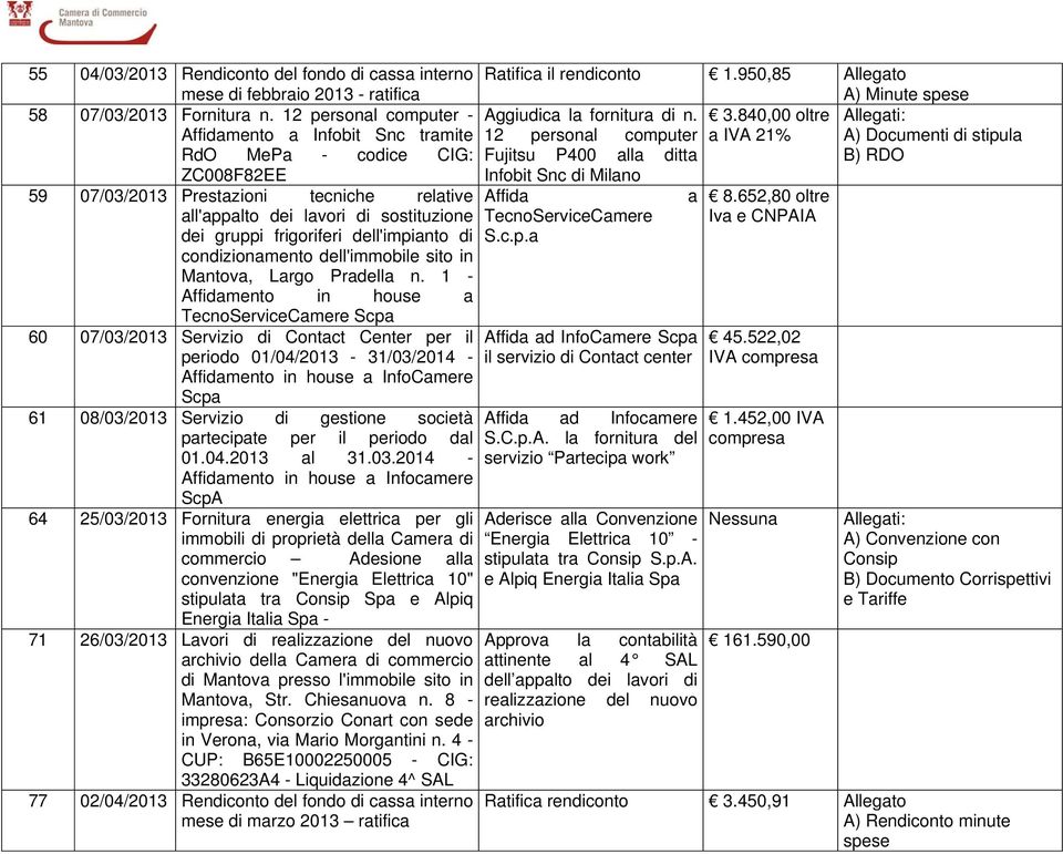 840,00 oltre Allegati: Affidamento a Infobit Snc tramite 12 personal computer a IVA 21% A) Documenti di stipula RdO MePa - codice CIG: Fujitsu P400 alla ditta B) RDO ZC008F82EE Infobit Snc di Milano