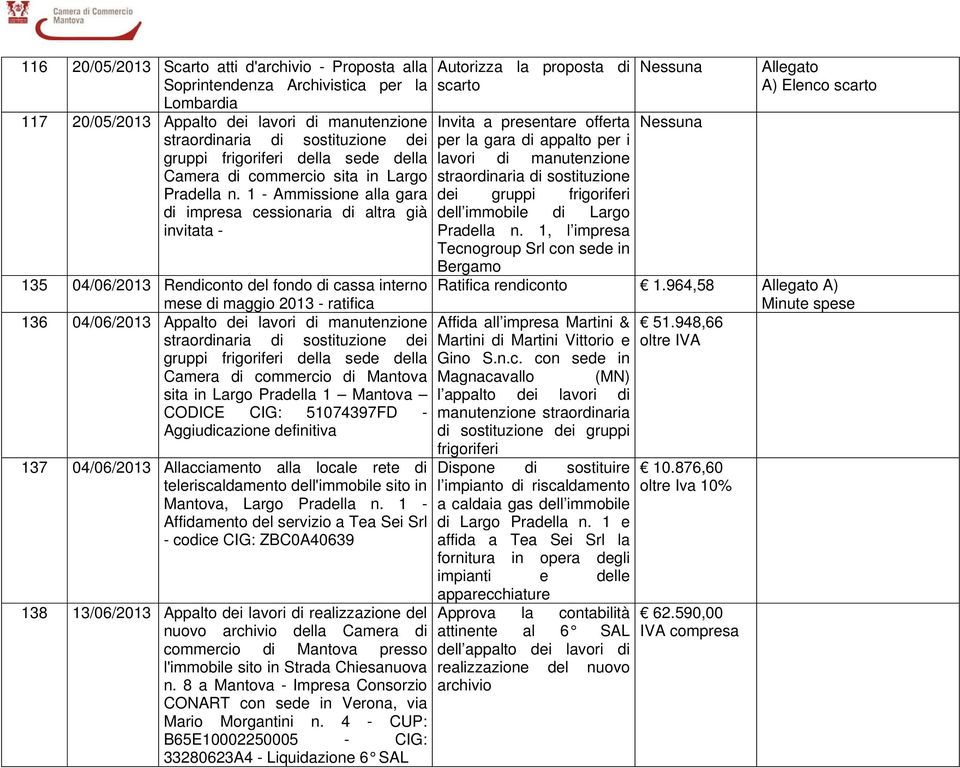 1 - Ammissione alla gara di impresa cessionaria di altra già invitata - 135 04/06/2013 Rendiconto del fondo di cassa interno mese di maggio 2013 - ratifica 136 04/06/2013 Appalto dei lavori di