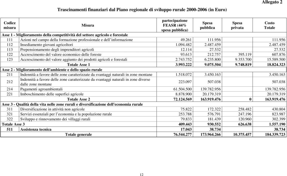 487.459 2.487.459 113 Prepensionamento degli imprenditori agricoli 12.114 27.532 27.532 122 Accrescimento del valore economico delle foreste 93.613 212.757 395.119 607.