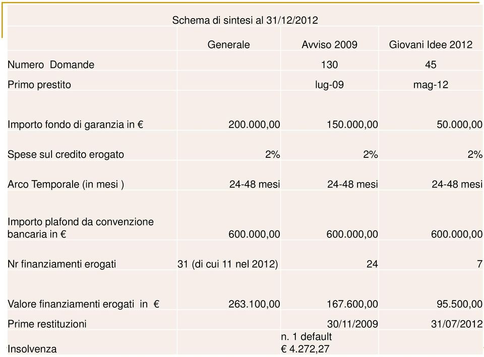 000,00 Spese sul credito erogato 2% 2% 2% Arco Temporale (in mesi ) 24-48 mesi 24-48 mesi 24-48 mesi Importo plafond da convenzione