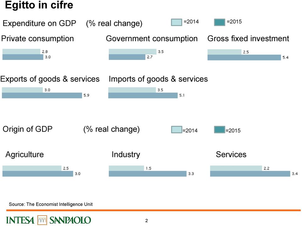 & services Imports of goods & services Origin of GDP (% real change) =2014