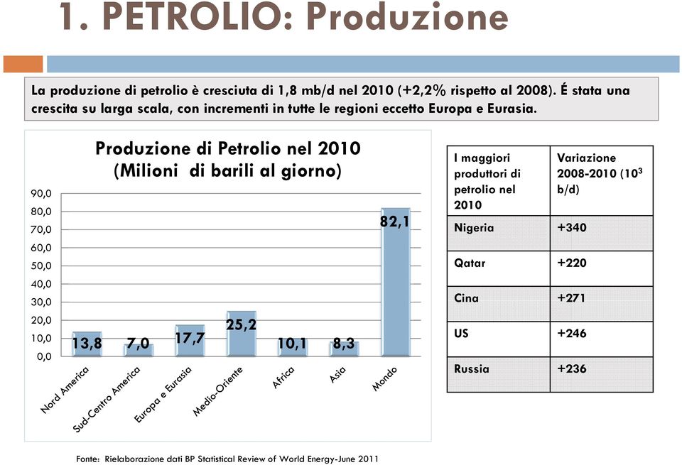 90,0 80,0 70,0 Produzione di Petrolio nel 2010 (Milioni di barili al giorno) 82,1 I maggiori produttori di petrolio nel 2010 Nigeria +340