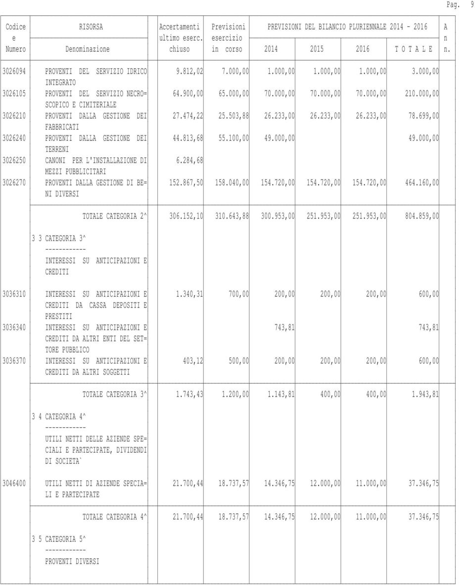 000,00 49.000,00 TERRENI 3026250 CANONI PER L'INSTALLAZIONE DI 6.284,68 MEZZI PUBBLICITARI 3026270 PROVENTI DALLA GESTIONE DI BE= 152.867,50 158.040,00 154.720,00 154.720,00 154.720,00 464.