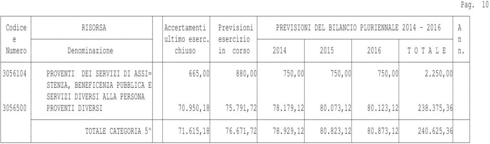 PROVENTI DIVERSI 70.950,18 75.791,72 78.179,12 80.073,12 80.123,12 238.