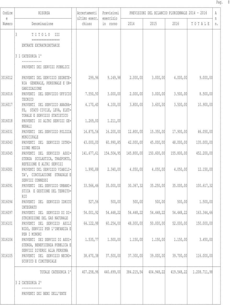 100,00 3.800,00 3.600,00 3.500,00 10.900,00 FE, STATO CIVILE, LEVA, ELET= TORALE E SERVIZIO STATISTICO 3016018 PROVENTI DI ALTRI SERVIZI GE= 1.269,00 1.