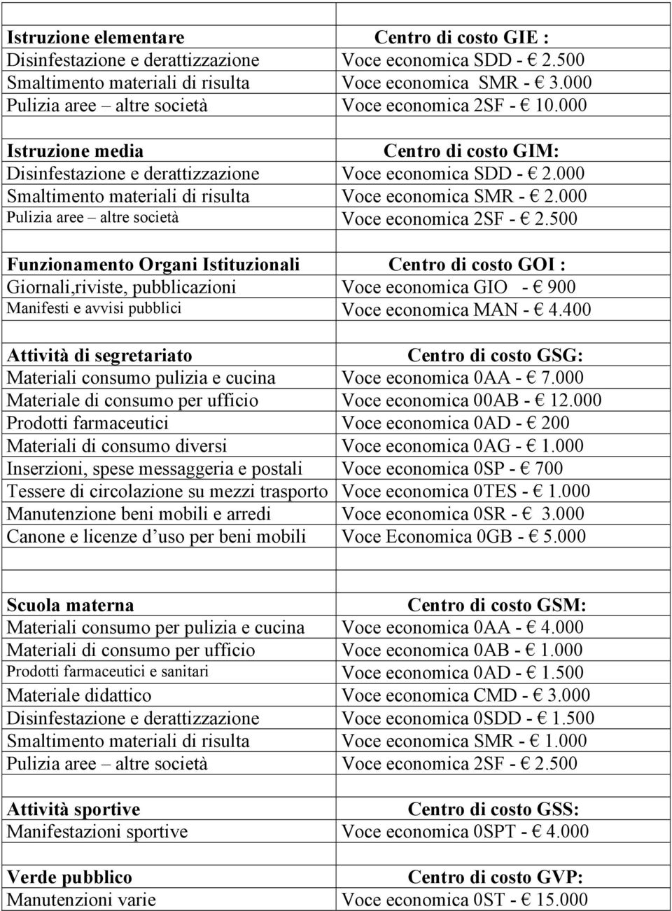 000 Smaltimento materiali di risulta Voce economica SMR - 2.000 Pulizia aree altre società Voce economica 2SF - 2.