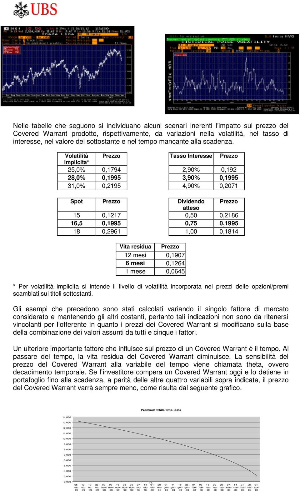 Volatilità Prezzo Tasso Interesse Prezzo implicita* 25,0% 0,1794 2,90% 0,192 28,0% 0,1995 3,90% 0,1995 31,0% 0,2195 4,90% 0,2071 Spot Prezzo Dividendo Prezzo atteso 15 0,1217 0,50 0,2186 16,5 0,1995