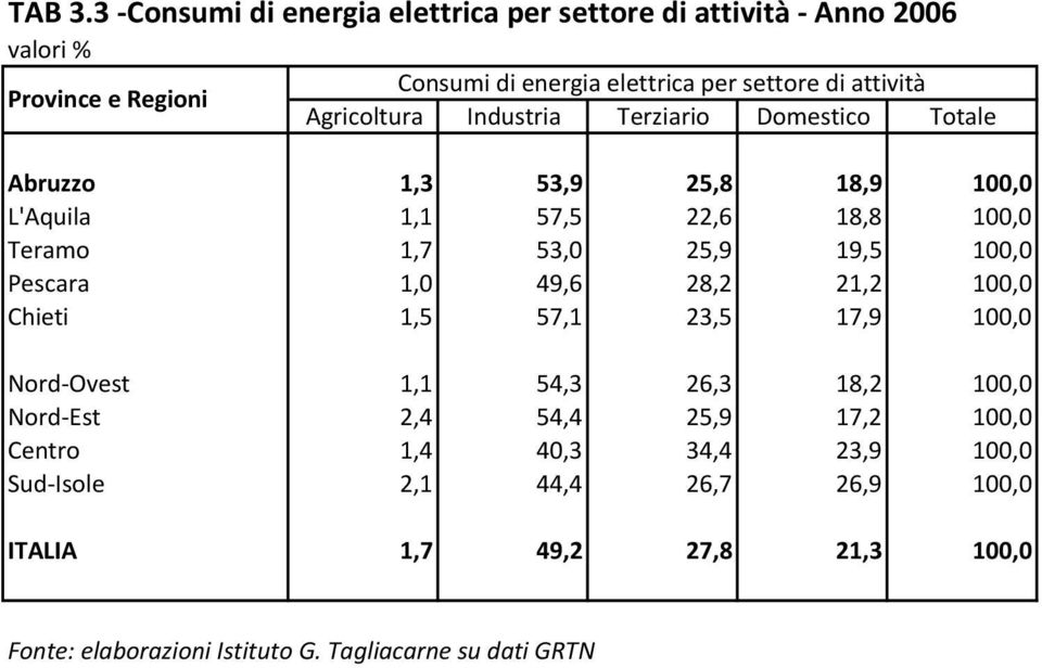 Agricoltura Industria Terziario Domestico Totale Abruzzo 1,3 53,9 25,8 18,9 100,0 L'Aquila 1,1 57,5 22,6 18,8 100,0 Teramo 1,7 53,0 25,9 19,5 100,0