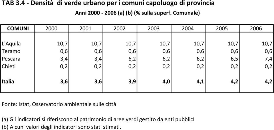 Pescara 3,4 3,4 6,2 6,2 6,2 6,5 7,4 Chieti 0,2 0,2 0,2 0,2 0,2 0,2 0,2 Italia 3,6 3,6 3,9 4,0 4,1 4,2 4,2 Fonte: Istat, Osservatorio