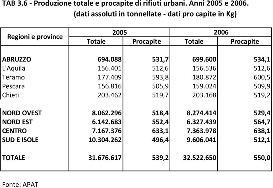 600 534,1 L'Aquila 156.401 512,6 156.536 512,6 Teramo 177.409 593,8 180.872 600,5 Pescara 156.816 505,9 159.024 509,9 Chieti 203.462 519,7 203.