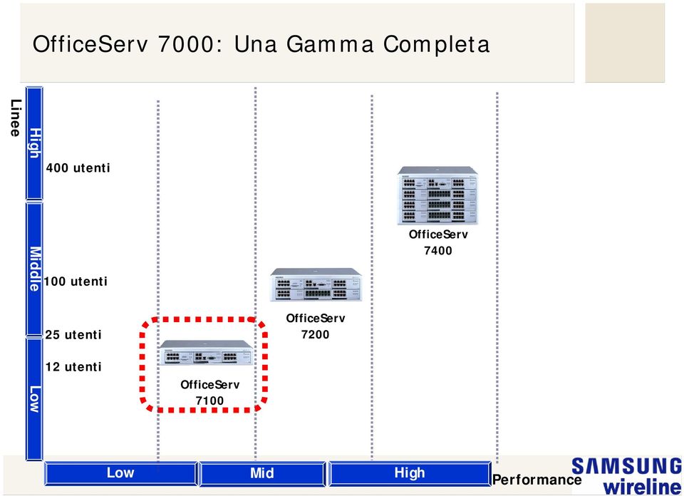 OfficeServ 7400 25 utenti OfficeServ 7200