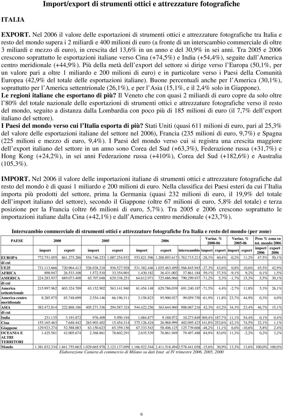 oltre 3 miliardi e mezzo di euro), in crescita del 13,6% in un anno e del 30,9% in sei anni.