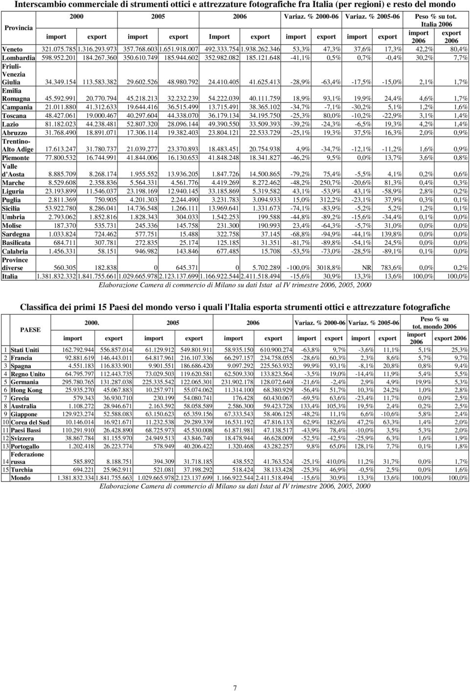 346 53,3% 47,3% 37,6% 17,3% 42,2% 80,4% Lombardia 598.952.201 184.267.360 350.610.749 185.944.602 352.982.082 185.121.648-41,1% 0,5% 0,7% -0,4% 30,2% 7,7% Friuli- Venezia Giulia 34.349.154 113.583.