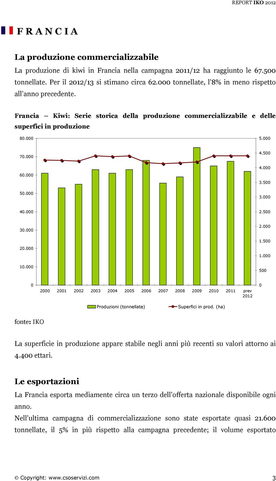 500 50.000 3.000 40.000 2.500 30.000 2.000 1.500 20.000 1.000 10.000 500 0 2000 2001 2002 2003 2004 2005 2006 2007 2008 2009 2010 2011 prev 2012 0 Produzioni (tonnellate) Superfici in prod.
