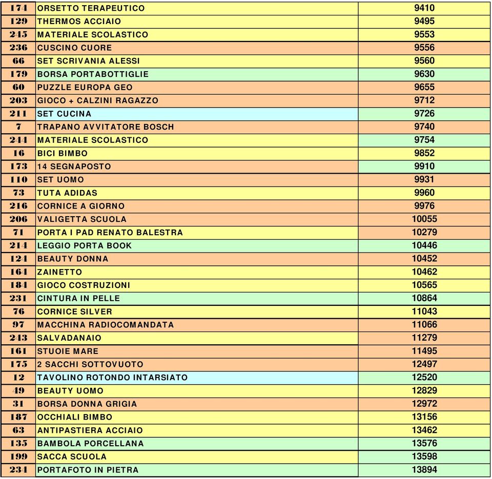 CORNICE A GIORNO 9976 206 VALIGETTA SCUOLA 10055 71 PORTA I PAD RENATO BALESTRA 10279 214 LEGGIO PORTA BOOK 10446 124 BEAUTY DONNA 10452 164 ZAINETTO 10462 184 GIOCO COSTRUZIONI 10565 231 CINTURA IN